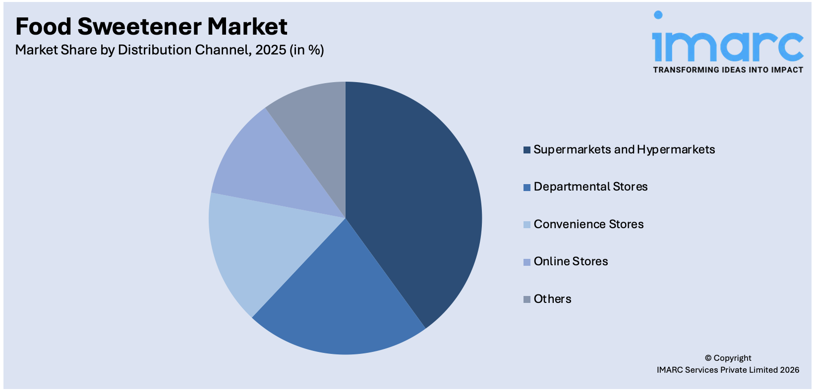 Food Sweetener Market By Distribution Channel